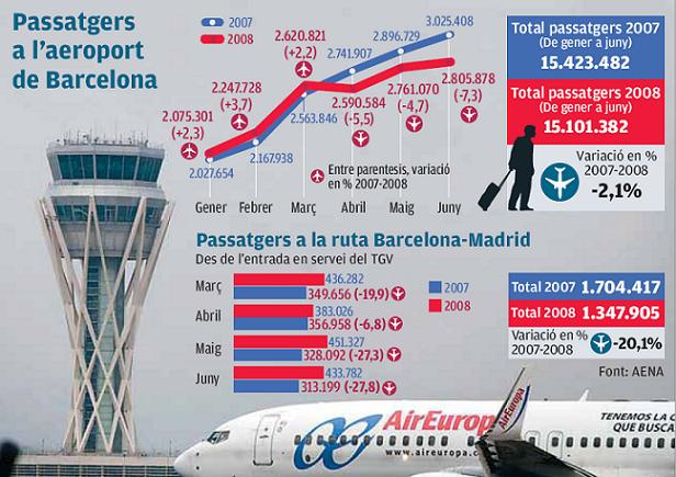 Evoluci&oacute; de passatger a l'aeroport del Prat durant el primer semestre de l'any 2008 comparant-la amb l'evoluci&oacute; de l'any 2007 (Font: diari AVUI)